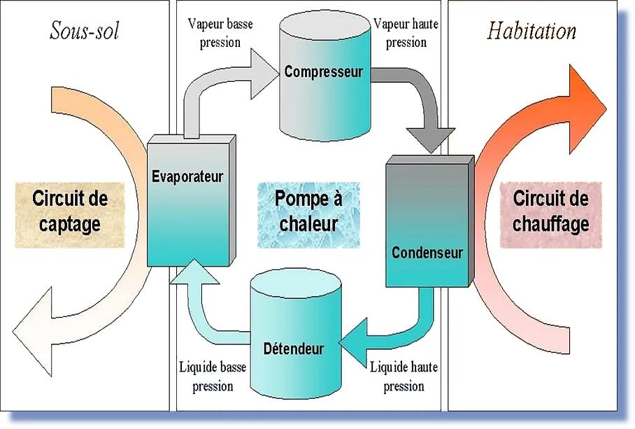 Schéma pompe à chaleur alamo-sarl illustrant le circuit de chauffage résidentiel à Limoux,